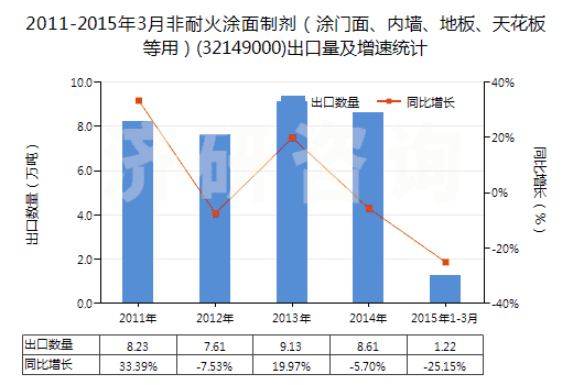 2011-2015年3月非耐火涂面制劑（涂門面、內(nèi)墻、地板、天花板等用）(32149000)出口量及增速統(tǒng)計